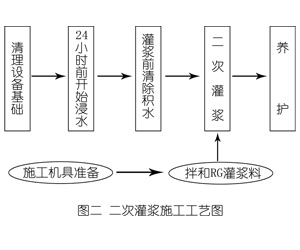 麻栗坡灌浆料施工工艺—文字完整版
